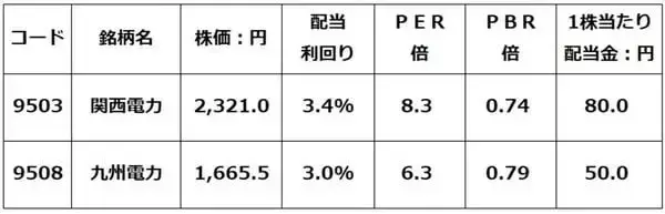 「電力株は出遅れAI関連株？電力行政に不透明感、三つのリスクに注意」の画像