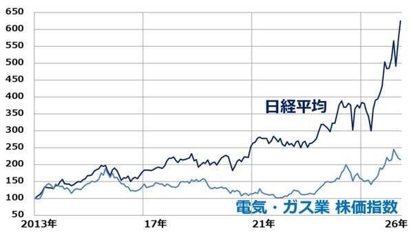 電力株は出遅れAI関連株？電力行政に不透明感、三つのリスクに注意