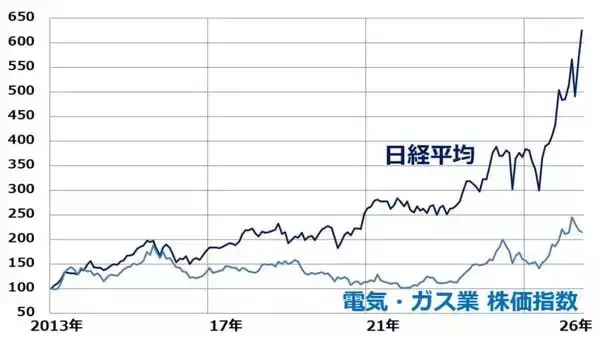 「電力株は出遅れAI関連株？電力行政に不透明感、三つのリスクに注意」の画像