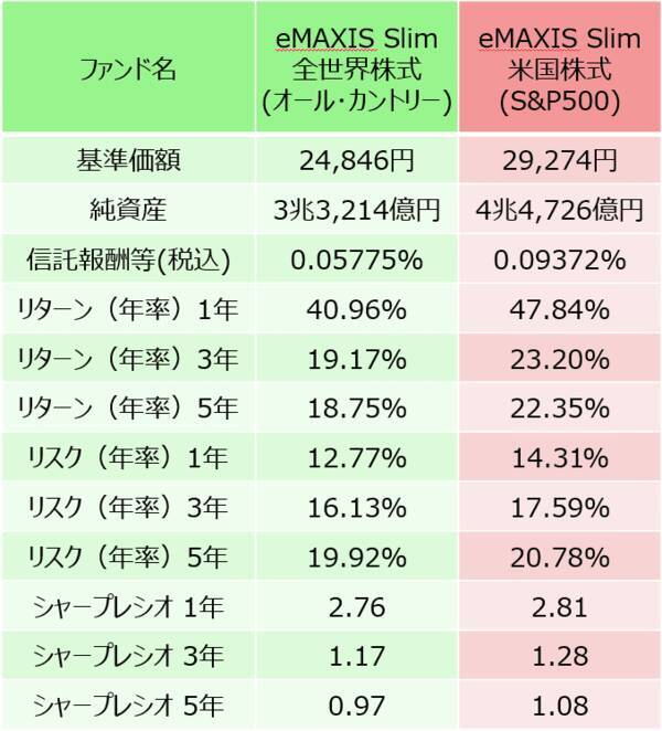 NISAでの投資信託、オール・カントリーとS＆P500の両方に投資するべきなのか