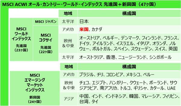 NISAでの投資信託、オール・カントリーとS＆P500の両方に投資するべきなのか