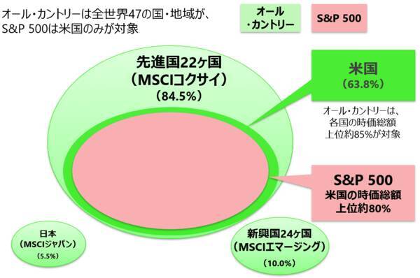 NISAでの投資信託、オール・カントリーとS＆P500の両方に投資するべきなのか