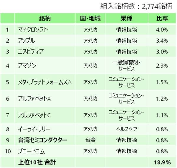 NISAでの投資信託、オール・カントリーとS＆P500の両方に投資するべきなのか