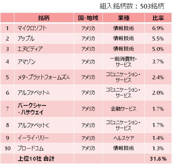 NISAでの投資信託、オール・カントリーとS＆P500の両方に投資するべきなのか