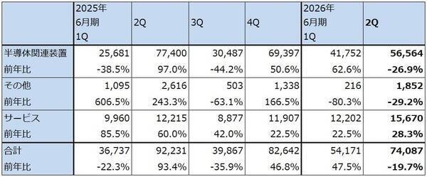 決算レポート：レーザーテック（会社側は今期受注高を1,700～2,200億円、前年比大幅増と予想）