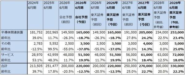 決算レポート：レーザーテック（会社側は今期受注高を1,700～2,200億円、前年比大幅増と予想）