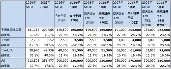「決算レポート：レーザーテック（会社側は今期受注高を1,700～2,200億円、前年比大幅増と予想）」の画像