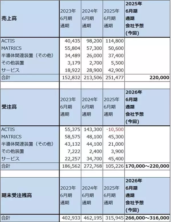 「決算レポート：レーザーテック（会社側は今期受注高を1,700～2,200億円、前年比大幅増と予想）」の画像
