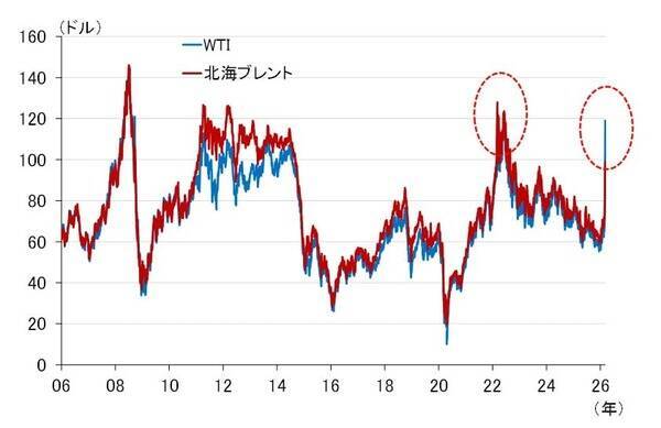 原油急騰リスクで経済に暗雲？日銀は利上げを待つべきか（愛宕伸康）