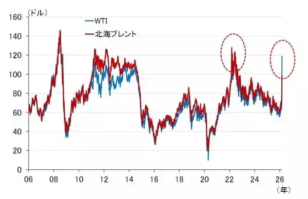 「原油急騰リスクで経済に暗雲？日銀は利上げを待つべきか（愛宕伸康）」の画像