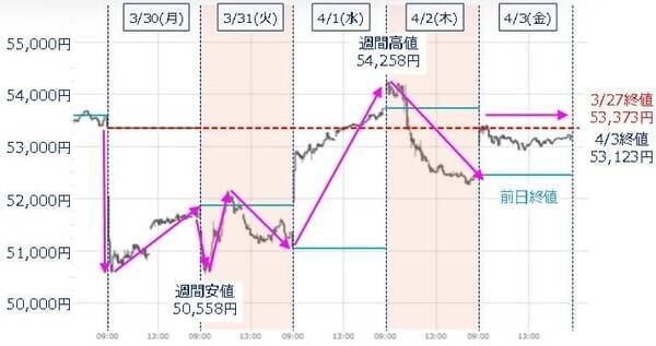 乱高下の日本株、底打ち期待と下落警戒続く。4月相場の転換点は？