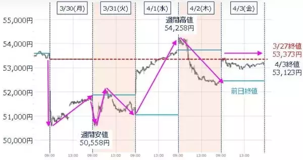 「乱高下の日本株、底打ち期待と下落警戒続く。4月相場の転換点は？」の画像