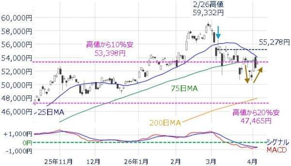 乱高下の日本株、底打ち期待と下落警戒続く。4月相場の転換点は？