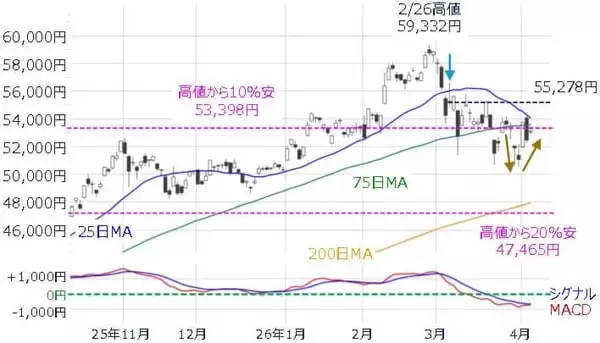「乱高下の日本株、底打ち期待と下落警戒続く。4月相場の転換点は？」の画像
