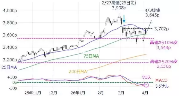 「乱高下の日本株、底打ち期待と下落警戒続く。4月相場の転換点は？」の画像