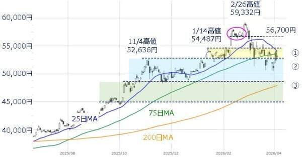 乱高下の日本株、底打ち期待と下落警戒続く。4月相場の転換点は？