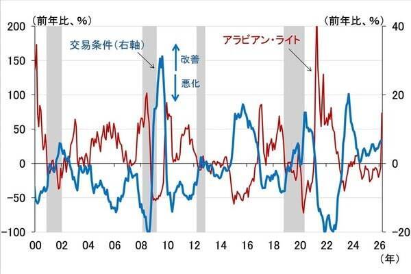原油相場高騰で日銀が景気、FRBがインフレを重視するのはなぜか（愛宕伸康）