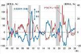 「原油相場高騰で日銀が景気、FRBがインフレを重視するのはなぜか（愛宕伸康）」の画像4