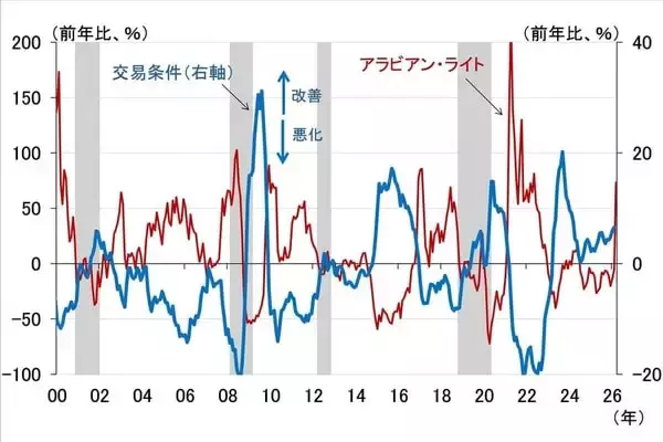 「原油相場高騰で日銀が景気、FRBがインフレを重視するのはなぜか（愛宕伸康）」の画像