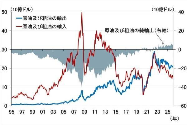 原油相場高騰で日銀が景気、FRBがインフレを重視するのはなぜか（愛宕伸康）