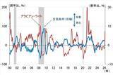 「原油相場高騰で日銀が景気、FRBがインフレを重視するのはなぜか（愛宕伸康）」の画像5