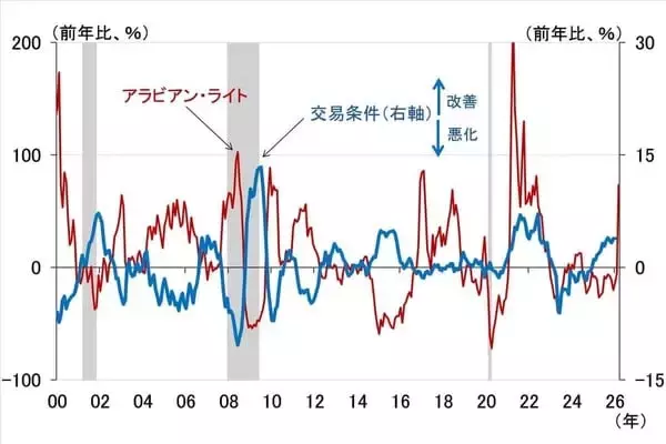 「原油相場高騰で日銀が景気、FRBがインフレを重視するのはなぜか（愛宕伸康）」の画像