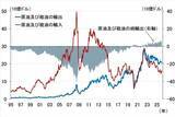 「原油相場高騰で日銀が景気、FRBがインフレを重視するのはなぜか（愛宕伸康）」の画像6
