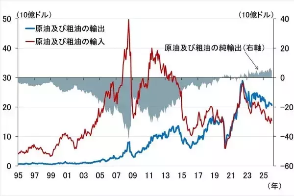 「原油相場高騰で日銀が景気、FRBがインフレを重視するのはなぜか（愛宕伸康）」の画像