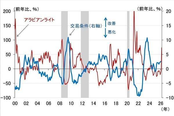 原油相場高騰で日銀が景気、FRBがインフレを重視するのはなぜか（愛宕伸康）