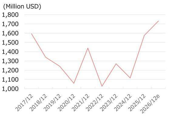 塗料大手PPGインダストリーズに割安感、原料調達体制に安心感あり（西 勇太郎）