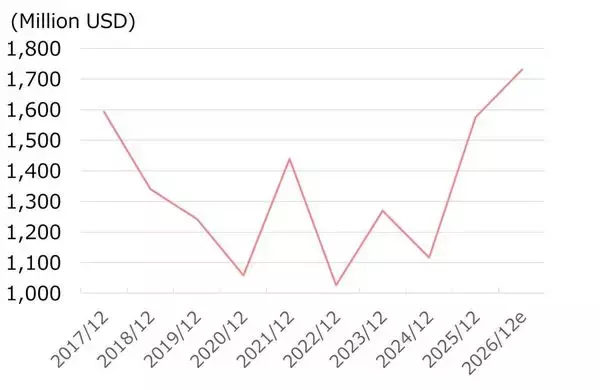 「塗料大手PPGインダストリーズに割安感、原料調達体制に安心感あり（西 勇太郎）」の画像