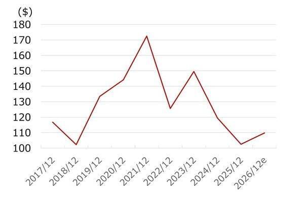 塗料大手PPGインダストリーズに割安感、原料調達体制に安心感あり（西 勇太郎）