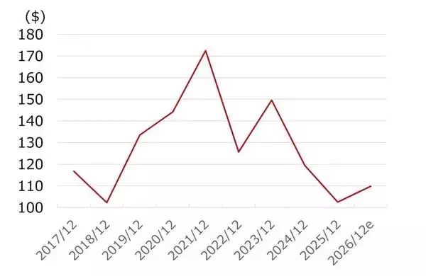 「塗料大手PPGインダストリーズに割安感、原料調達体制に安心感あり（西 勇太郎）」の画像