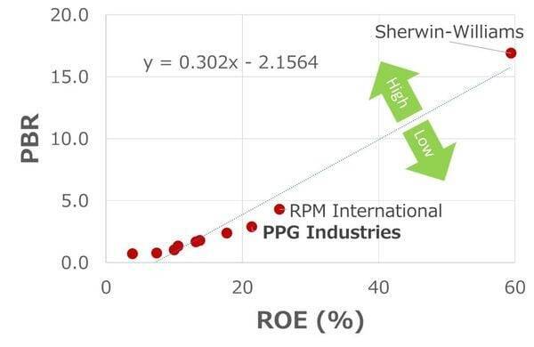 塗料大手PPGインダストリーズに割安感、原料調達体制に安心感あり（西 勇太郎）