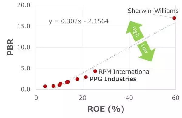 「塗料大手PPGインダストリーズに割安感、原料調達体制に安心感あり（西 勇太郎）」の画像