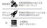 「スペースXの収益は？史上最大のIPOになる理由と宇宙産業の可能性（茂木春輝）」の画像2