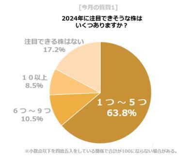 今月の質問 「2024年に注目できそうな株はありますか？」