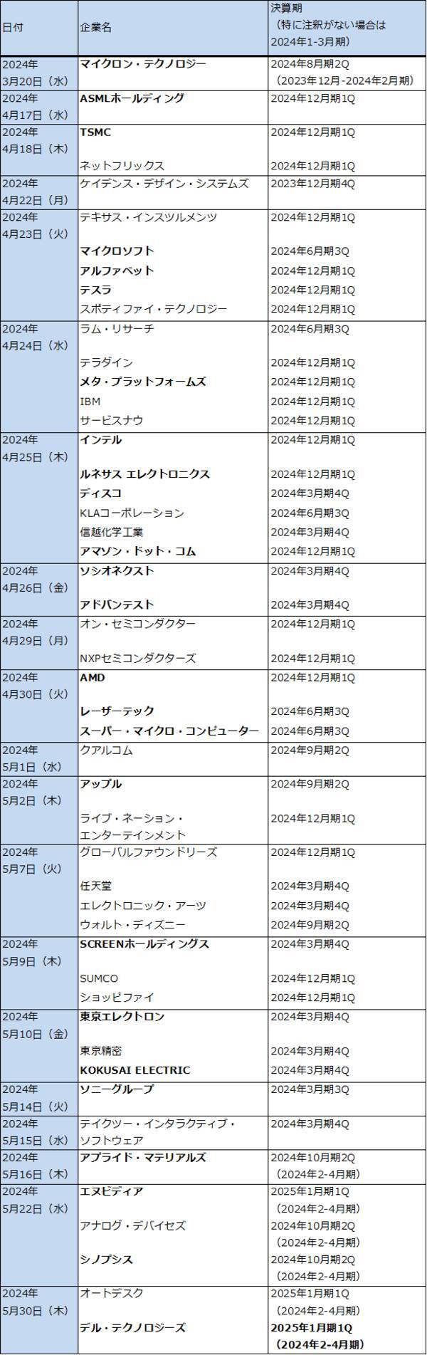 特集：2024年1-3月決算発表シーズンを前に、今後のハイテクグロース株投資を考える（AI半導体と生成AIの大ブームの中での銘柄選別と銘柄選別をしないハイテク系指数連動型ETF投資について）