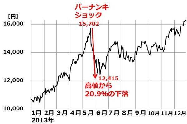 今の日経平均、どれだけ過熱？高市ラリーとアベノミクス相場を徹底比較（窪田真之）