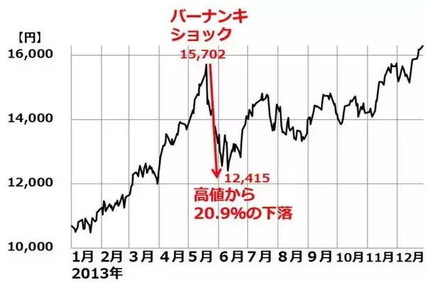 「今の日経平均、どれだけ過熱？高市ラリーとアベノミクス相場を徹底比較（窪田真之）」の画像