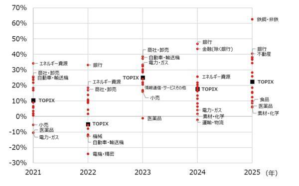 TOPIX-17業種の特徴と選び方