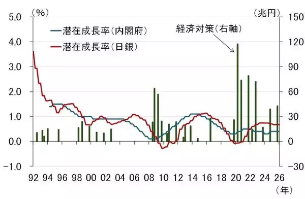 「高市政権の肝いり政策、戦略17分野の官民投資は潜在成長率を高めるか（愛宕伸康）」の画像