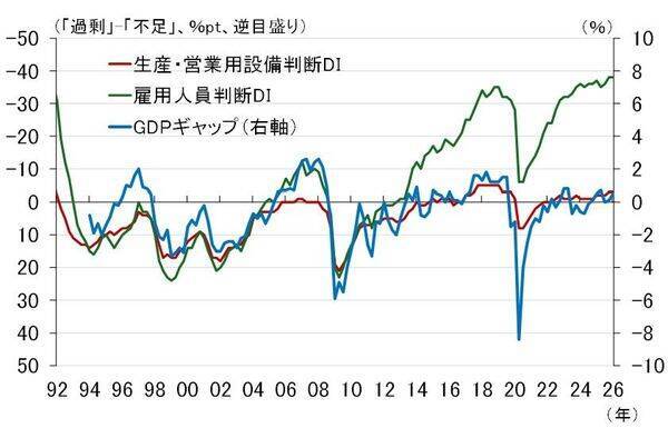 高市政権の肝いり政策、戦略17分野の官民投資は潜在成長率を高めるか（愛宕伸康）