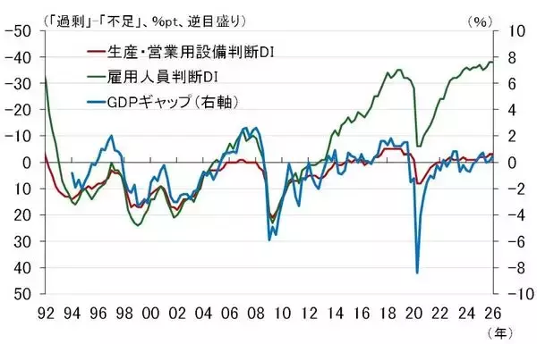 「高市政権の肝いり政策、戦略17分野の官民投資は潜在成長率を高めるか（愛宕伸康）」の画像