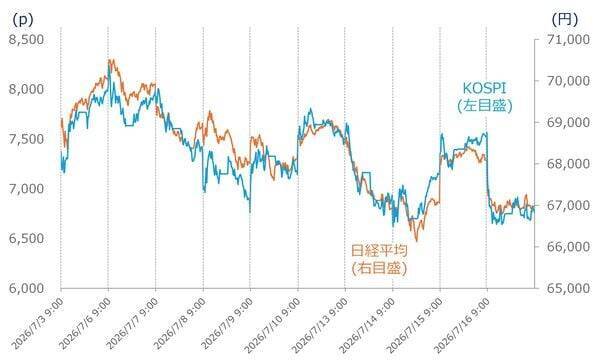 日経平均とKOSPIは「AI・半導体」に連動、「インデックス＝安定」は本当か（土信田雅之）