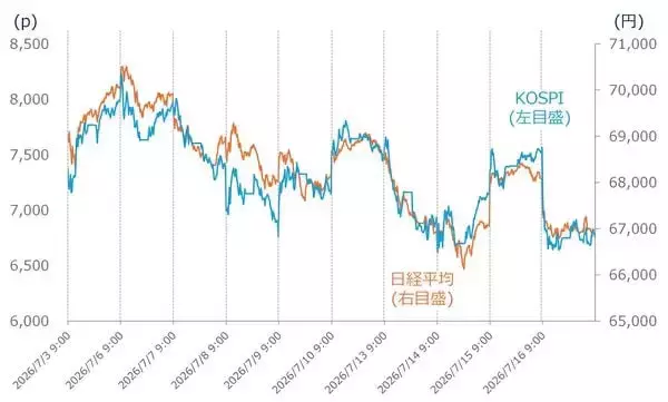 「日経平均とKOSPIは「AI・半導体」に連動、「インデックス＝安定」は本当か（土信田雅之）」の画像