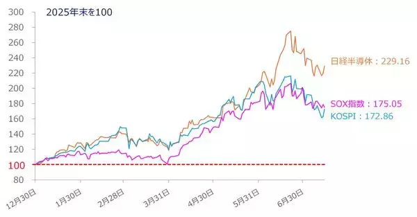 「日経平均とKOSPIは「AI・半導体」に連動、「インデックス＝安定」は本当か（土信田雅之）」の画像