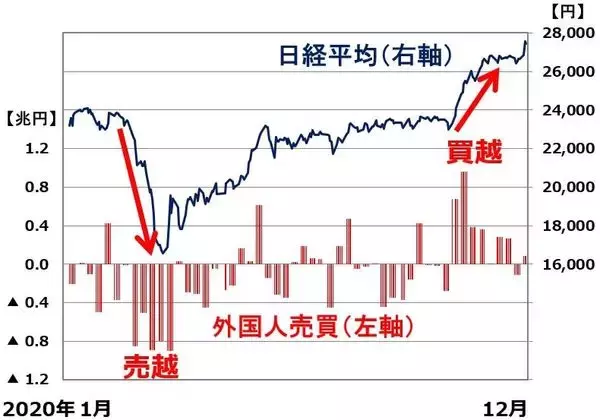「日経平均を急落させた外国人投資家、ここからどう動く？」の画像