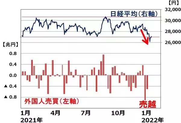 「日経平均を急落させた外国人投資家、ここからどう動く？」の画像