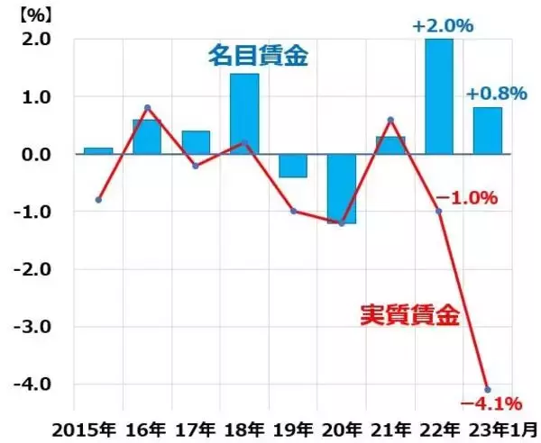 「1月実質賃金4.1％減、物価上昇響く。賃上げ要求どこまで通る？」の画像